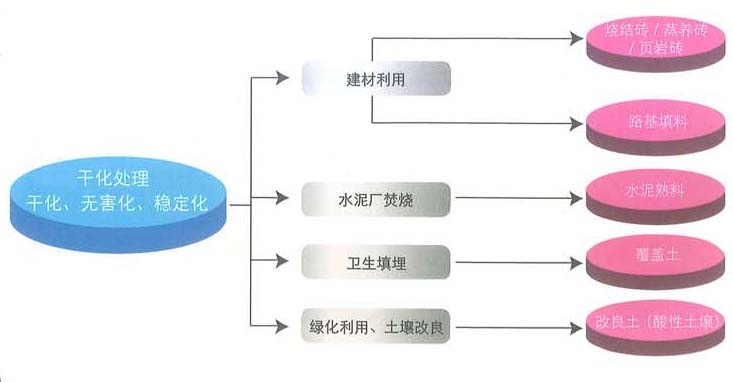 污泥堿性加鈣生產線用途