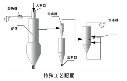 粉體煅燒窯特殊配置