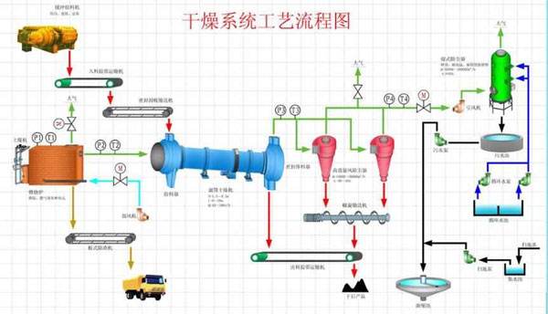 煤泥烘干工藝流程